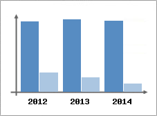 Chiffre d'affaires et Rentabilit