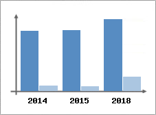 Chiffre d'affaires et Rentabilité