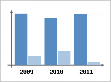 Chiffre d'affaires et Rentabilit