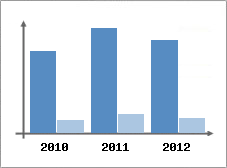 Chiffre d'affaires et Rentabilit