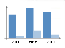 Chiffre d'affaires et Rentabilit