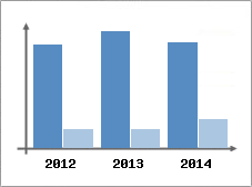 Chiffre d'affaires et Rentabilit