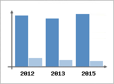 Chiffre d'affaires et Rentabilit