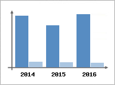 Chiffre d'affaires et Rentabilit