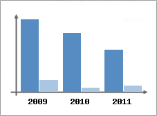 Chiffre d'affaires et Rentabilit