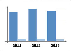 Chiffre d'affaires et Rentabilit