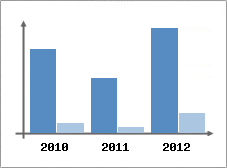 Chiffre d'affaires et Rentabilit