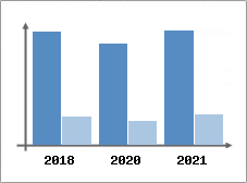 Chiffre d'affaires et Rentabilité