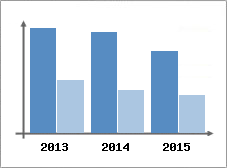 Chiffre d'affaires et Rentabilit