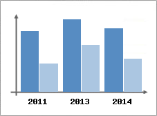 Chiffre d'affaires et Rentabilit