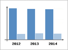 Chiffre d'affaires et Rentabilit