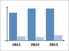 Chiffre d'affaires et Rentabilit