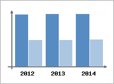 Chiffre d'affaires et Rentabilit