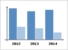 Chiffre d'affaires et Rentabilit