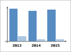 Chiffre d'affaires et Rentabilit