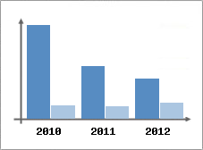 Chiffre d'affaires et Rentabilit