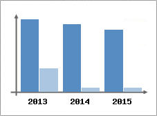 Chiffre d'affaires et Rentabilit