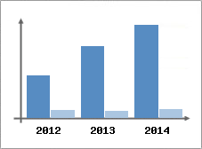 Chiffre d'affaires et Rentabilit