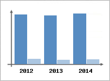 Chiffre d'affaires et Rentabilit