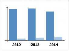 Chiffre d'affaires et Rentabilit
