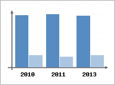 Chiffre d'affaires et Rentabilit