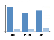 Chiffre d'affaires et Rentabilité