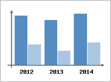 Chiffre d'affaires et Rentabilit