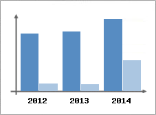 Chiffre d'affaires et Rentabilit