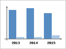 Chiffre d'affaires et Rentabilit