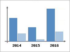 Chiffre d'affaires et Rentabilit