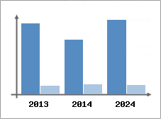 Chiffre d'affaires et Rentabilit