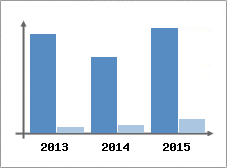 Chiffre d'affaires et Rentabilit