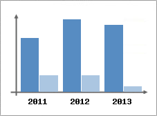 Chiffre d'affaires et Rentabilit