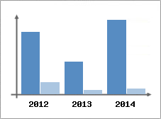 Chiffre d'affaires et Rentabilit