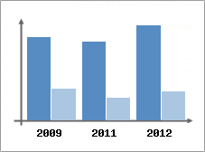 Chiffre d'affaires et Rentabilit