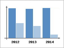 Chiffre d'affaires et Rentabilit