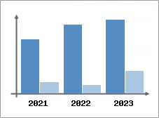 Chiffre d'affaires et Rentabilit