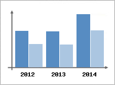 Chiffre d'affaires et Rentabilit