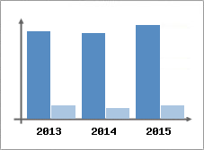 Chiffre d'affaires et Rentabilit