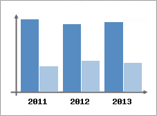 Chiffre d'affaires et Rentabilit