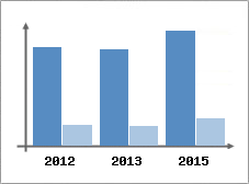 Chiffre d'affaires et Rentabilit