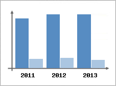 Chiffre d'affaires et Rentabilit