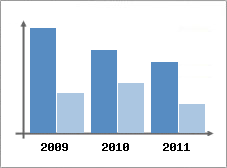 Chiffre d'affaires et Rentabilit