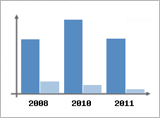 Chiffre d'affaires et Rentabilit