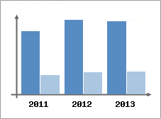 Chiffre d'affaires et Rentabilit