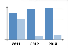 Chiffre d'affaires et Rentabilit
