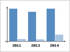 Chiffre d'affaires et Rentabilit