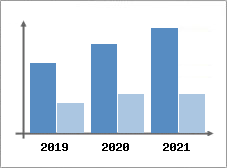 Chiffre d'affaires et Rentabilit