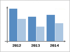 Chiffre d'affaires et Rentabilit