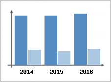 Chiffre d'affaires et Rentabilit